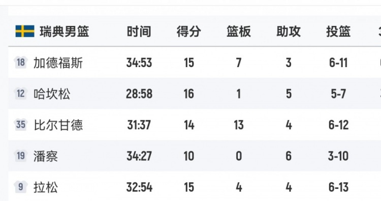 IM电竞在线体育-瑞典男篮首发五虎齐发威，哈坎松16分领衔全队火力全开